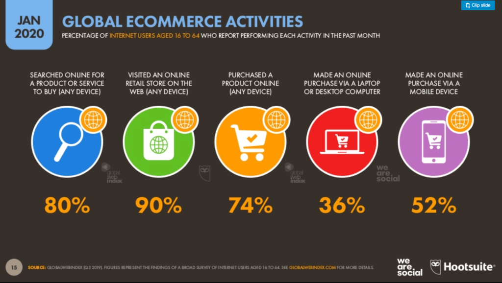 Estadísticas globales en el mundo ecommerce