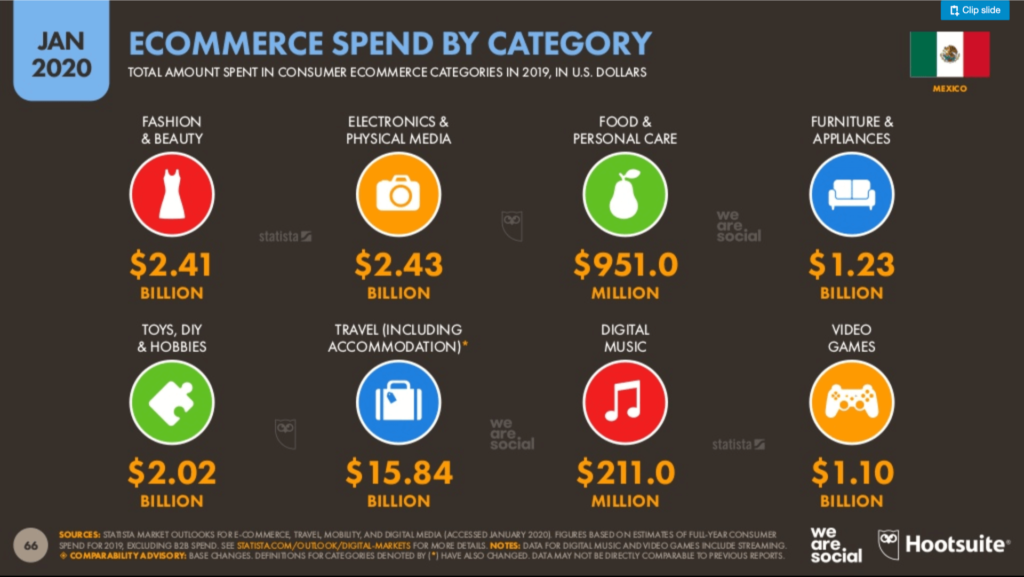 Gastado Ecommerce Mexico 2020