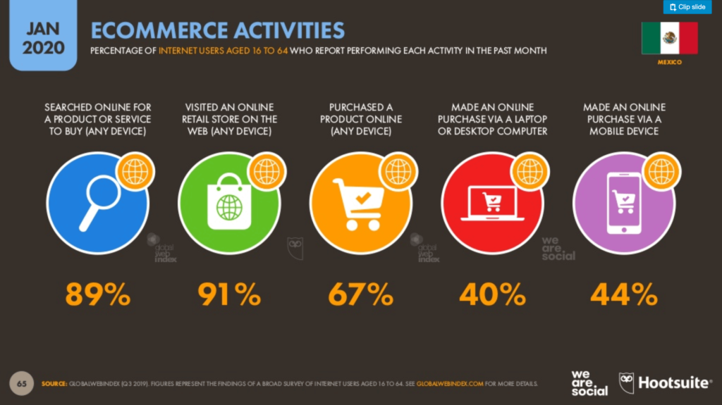 Principales Actividades De Ecommerce en Mexico